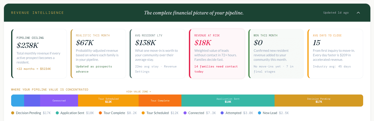 ThrivoIQ dashboard: Revenue Intelligence pipeline showing pipeline ceiling, realistic-this-month forecast, average resident LTV, and revenue at risk